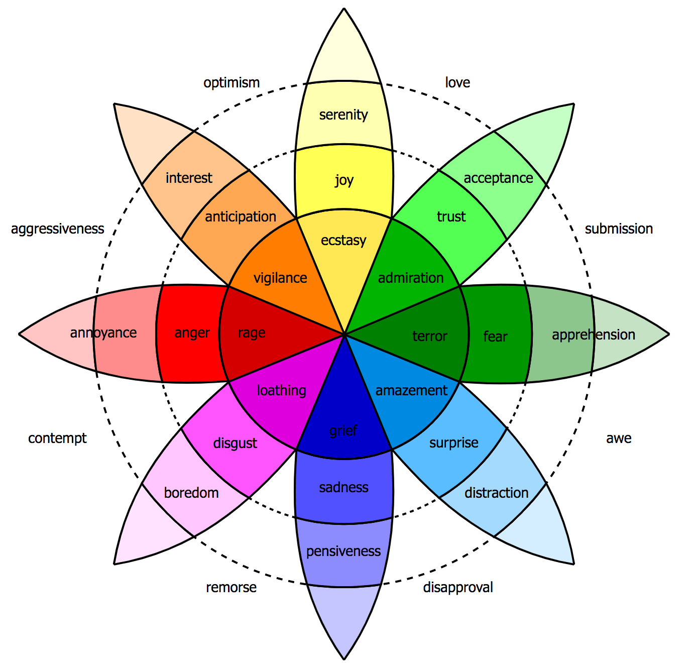 Plutchik's wheel of emotion