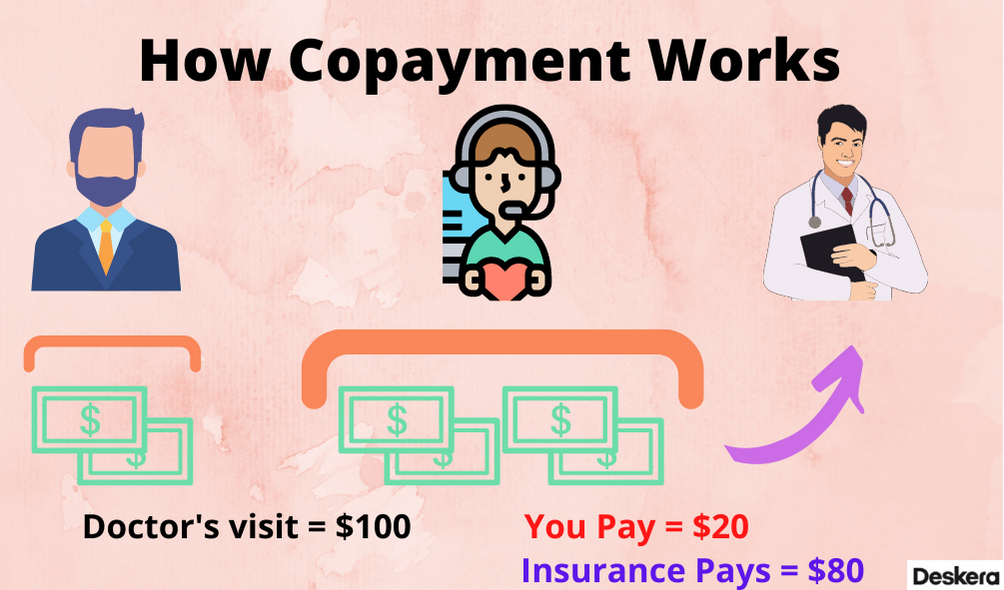 How Copayment works
