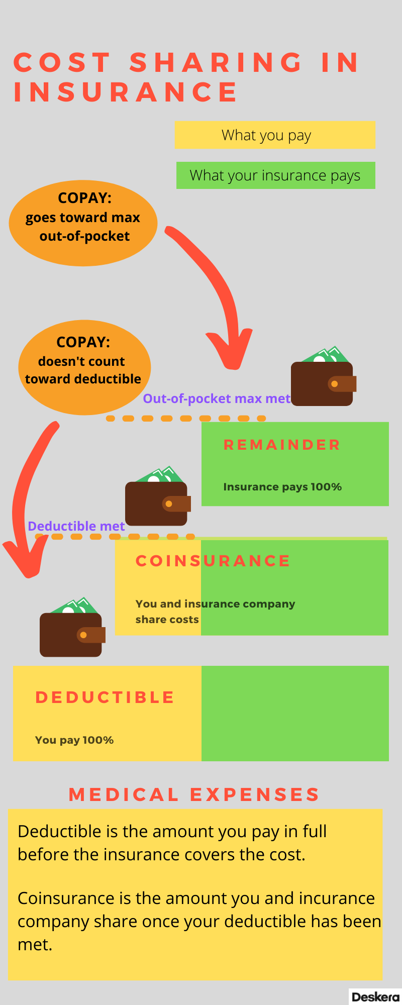 How Cost sharing works