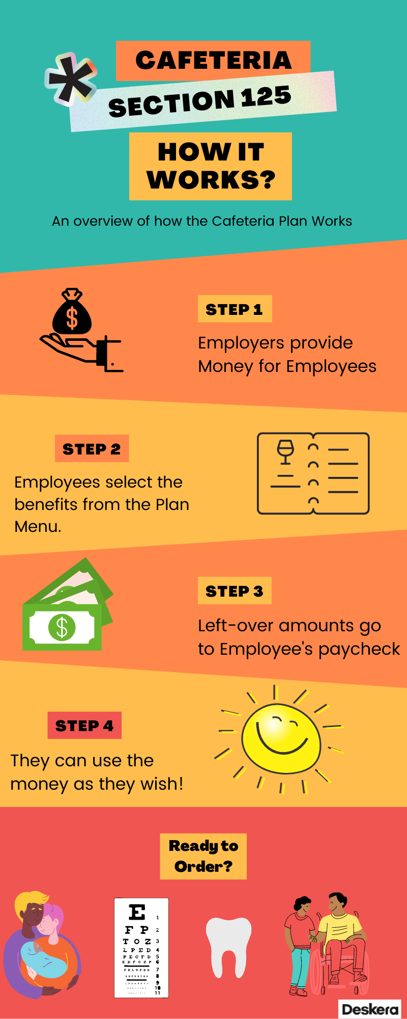 How does Section 125 plan or Cafeteria Plan Work?