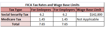 Overview of FICA Tax- Medicare & Social Security