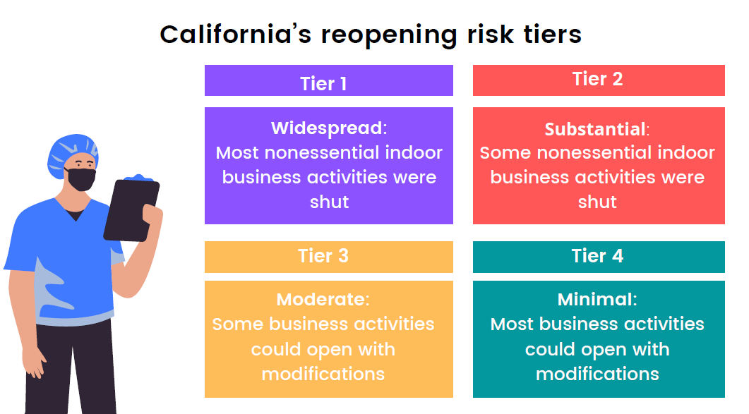 Risk tiers