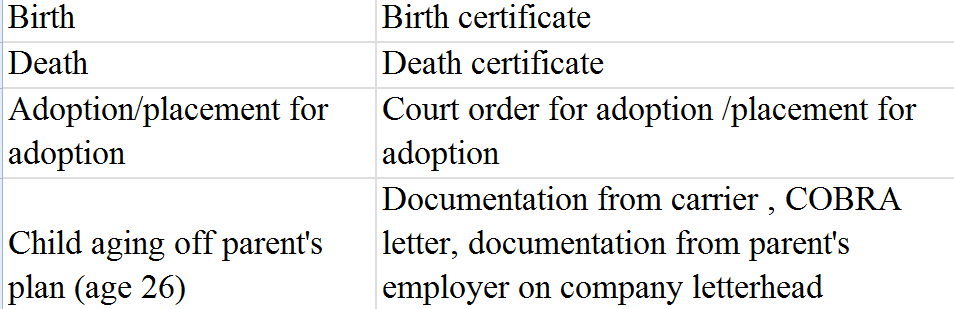 Number of Dependents