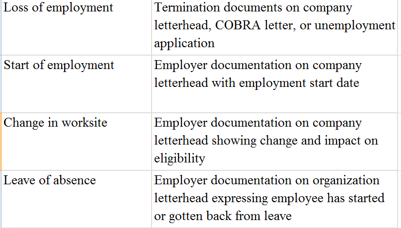 Employment status of Employee or Spouse