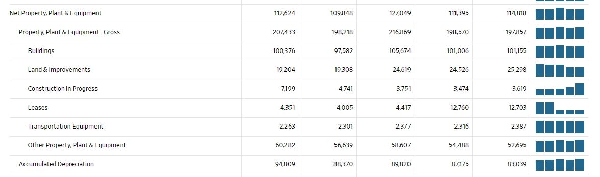 Walmart's Balance Sheet, Asset section