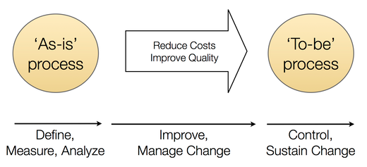 As-is process analysis in apparel industry