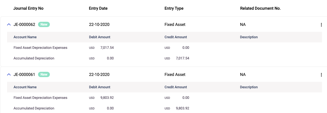 Fixed assets are first capitalized and stored in Fixed Assets Account, then expensed gradually using Depreciation Expenses Account. The Accumulated Depreciation account is a contra account of Fixed Assets account.