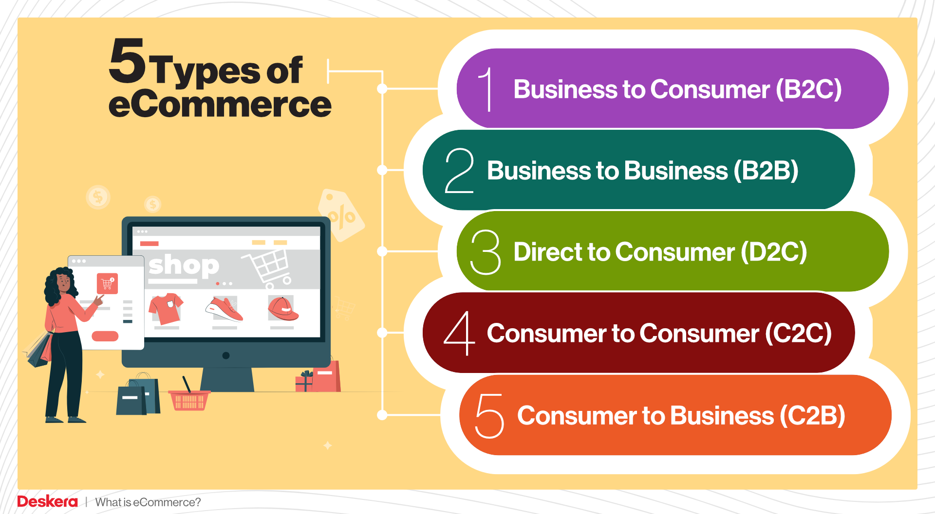 What is E-Commerce?, Types of E-Commerce