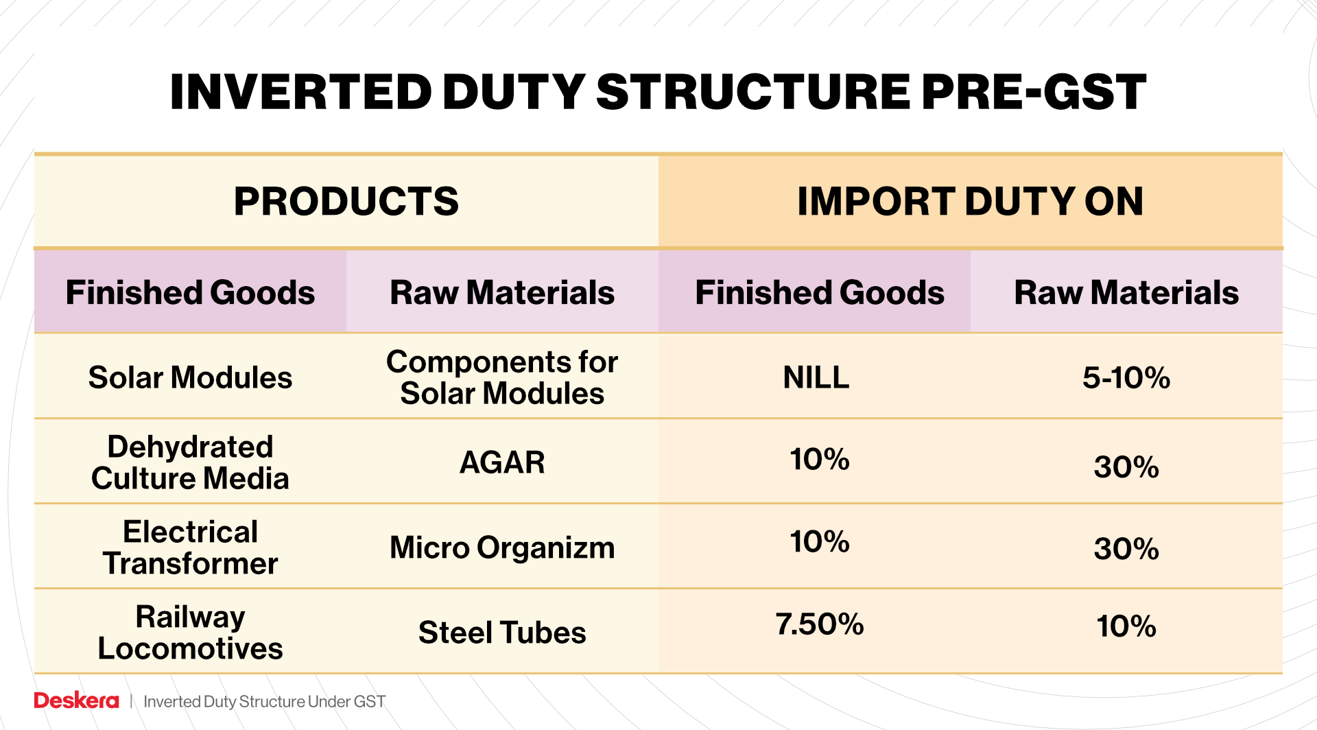 Inverted Duty Structure Pre-GST World 