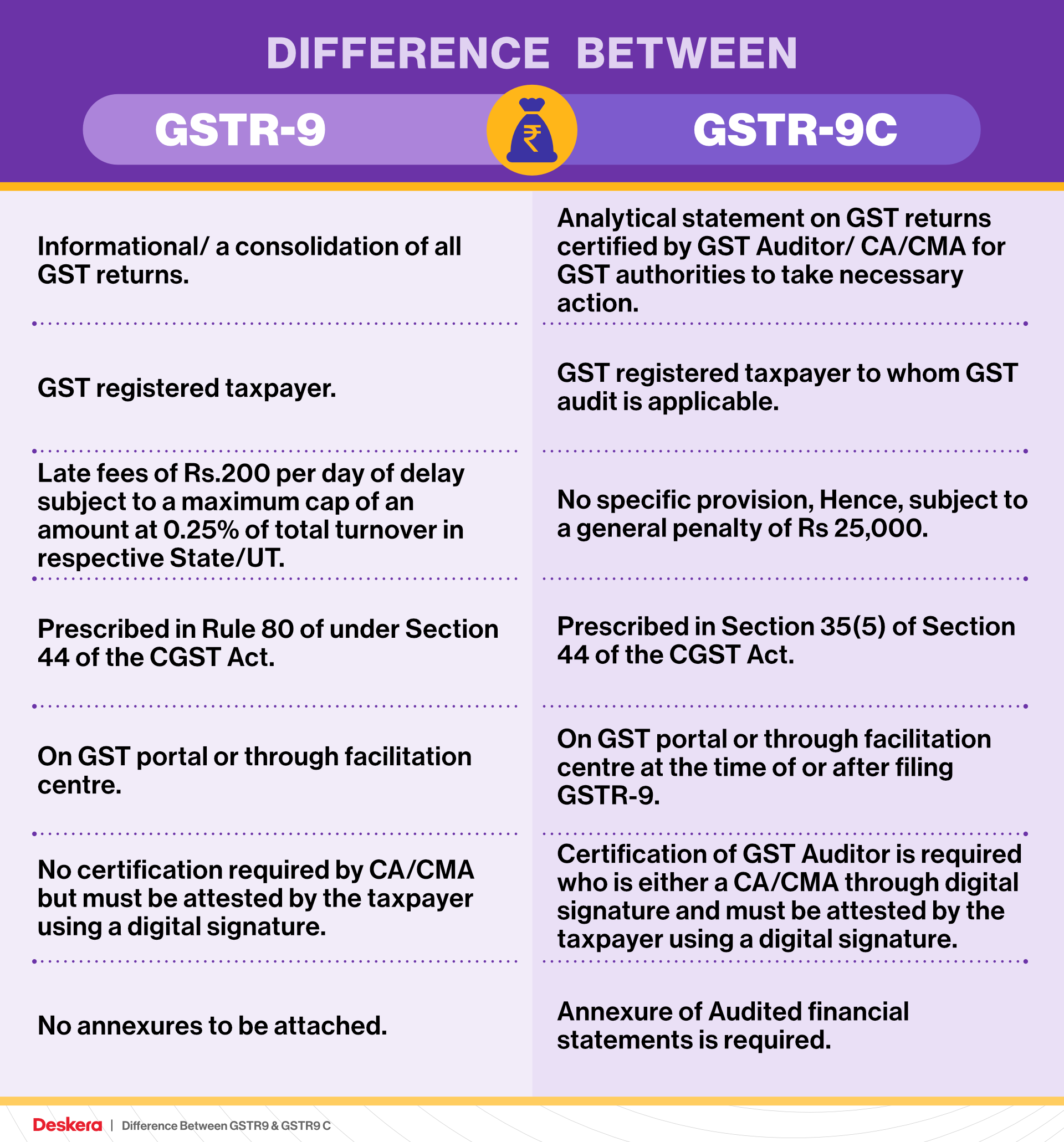 Difference between GSTR-9 and GSTR 9 C