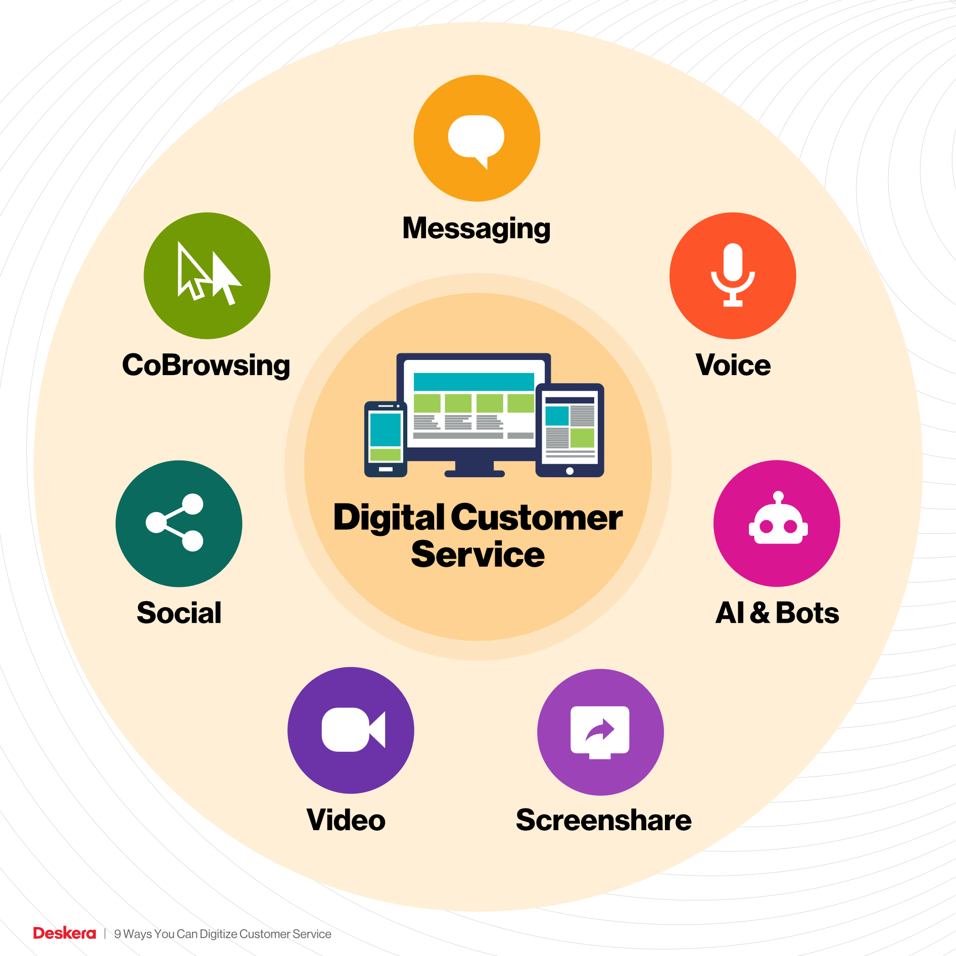 Various Digital Customer Service Methods