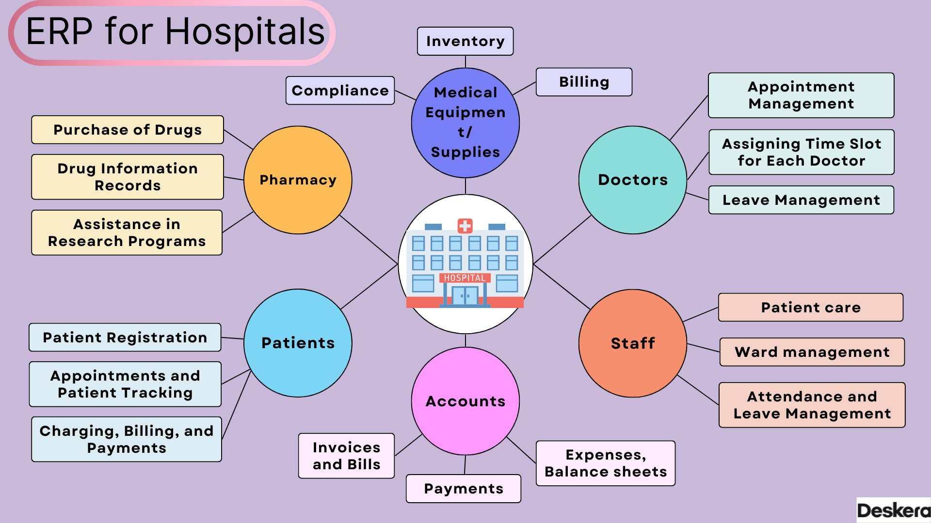 Typical ERP for Hospitals