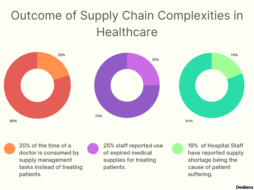 Outcome of Supply Chain Complexities in Healthcare