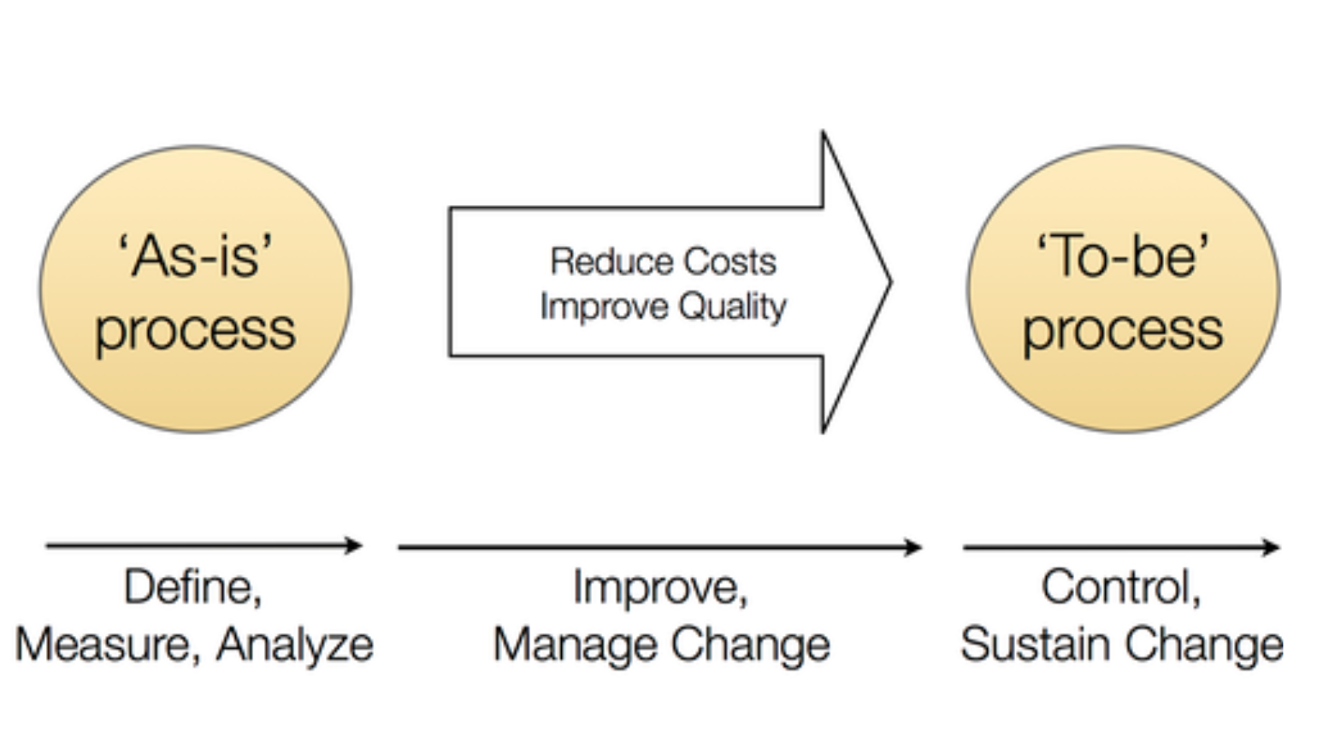 As is Process Analysis 