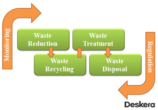 Steps in Waste Management