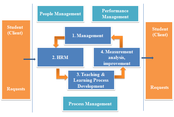 Educational Institutes Business Process