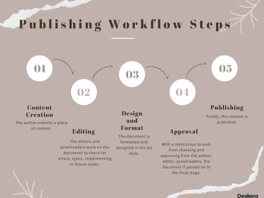 Publishing Workflow Steps