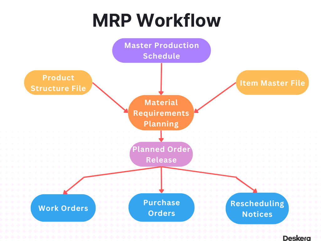 MRP Workflow with Inputs and Outputs