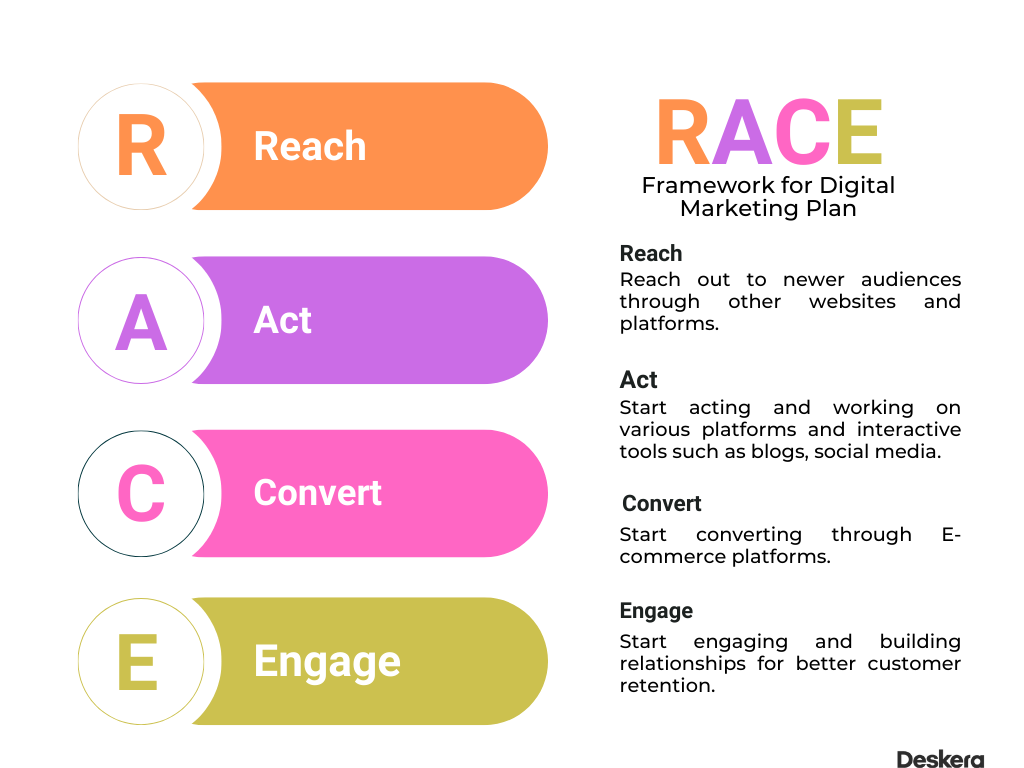 RACE Marketing Framework