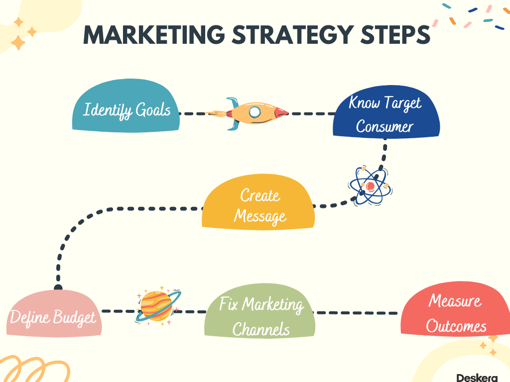 Marketing Strategy Steps