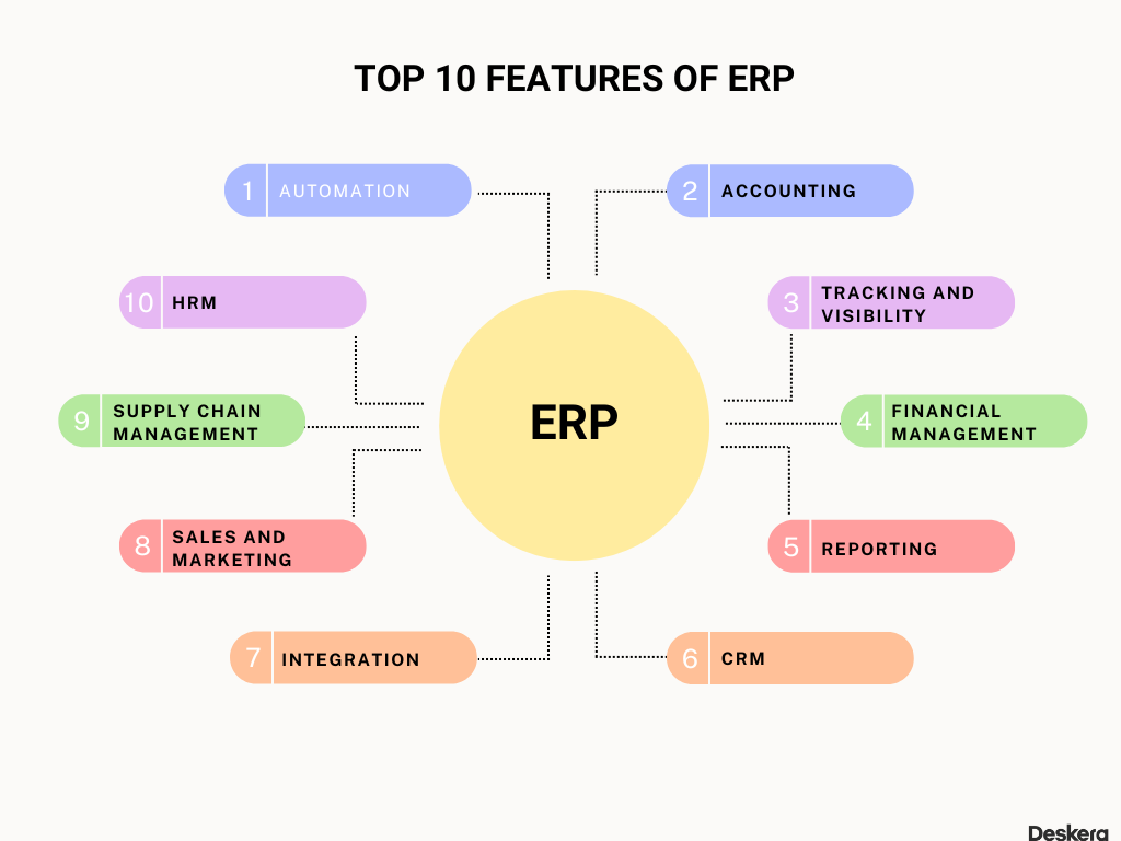 Top 10 Features of ERP