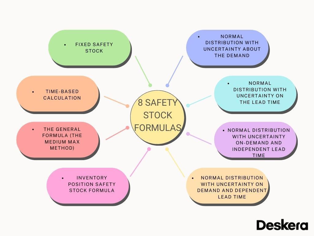 8 Safety Stock Formulas