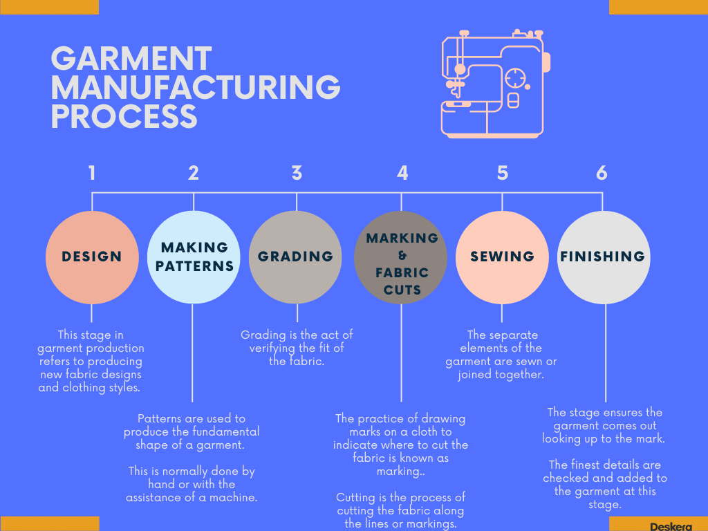 Garment Manufacturing Process with blue background