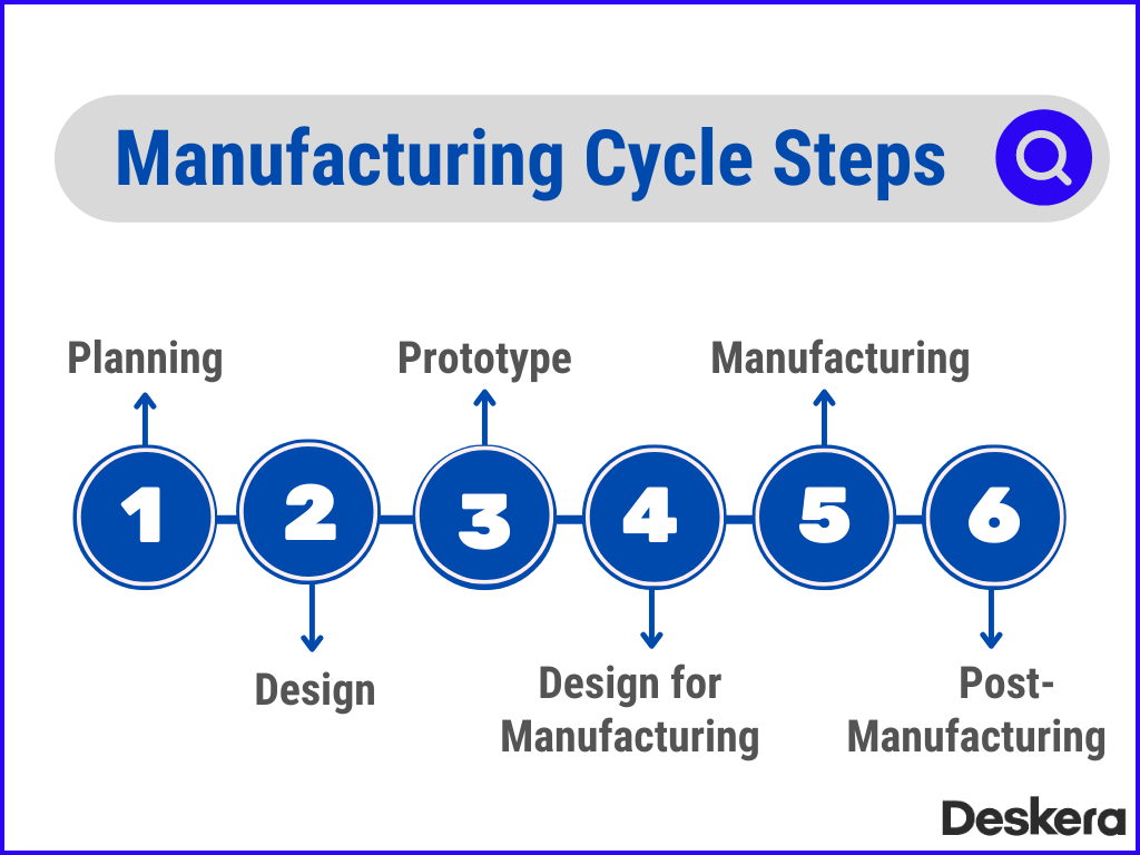 6 Steps in Manufacturing Cycle