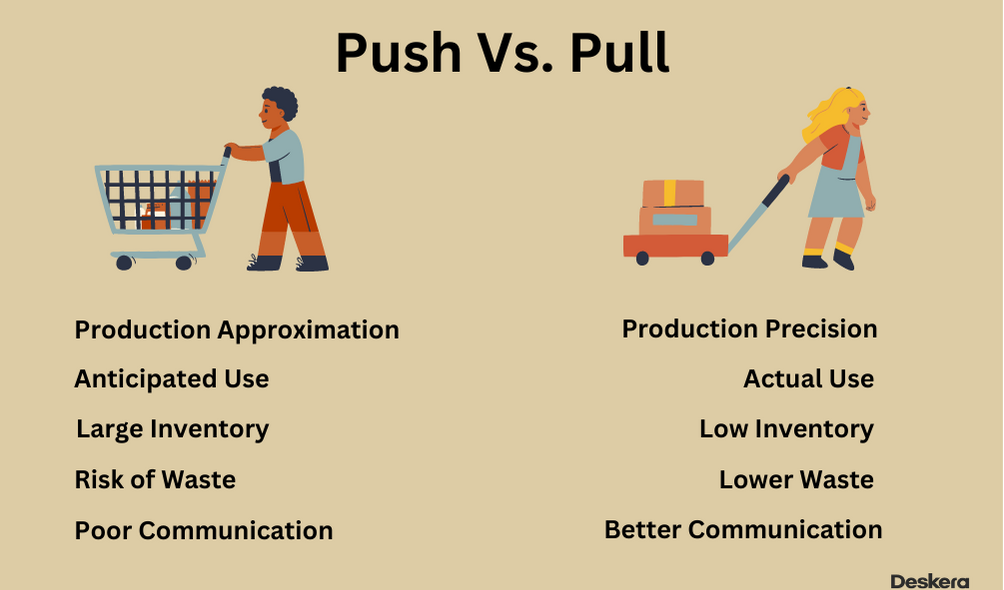 Image explaining differences between push and pull mechanism of manufacturing
