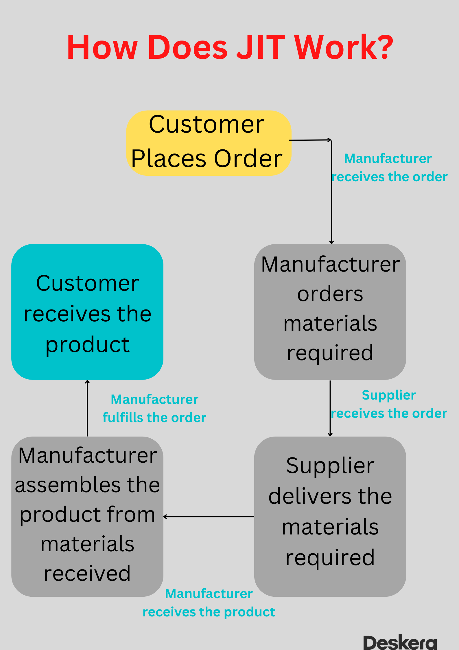 steps describing the process of JIT