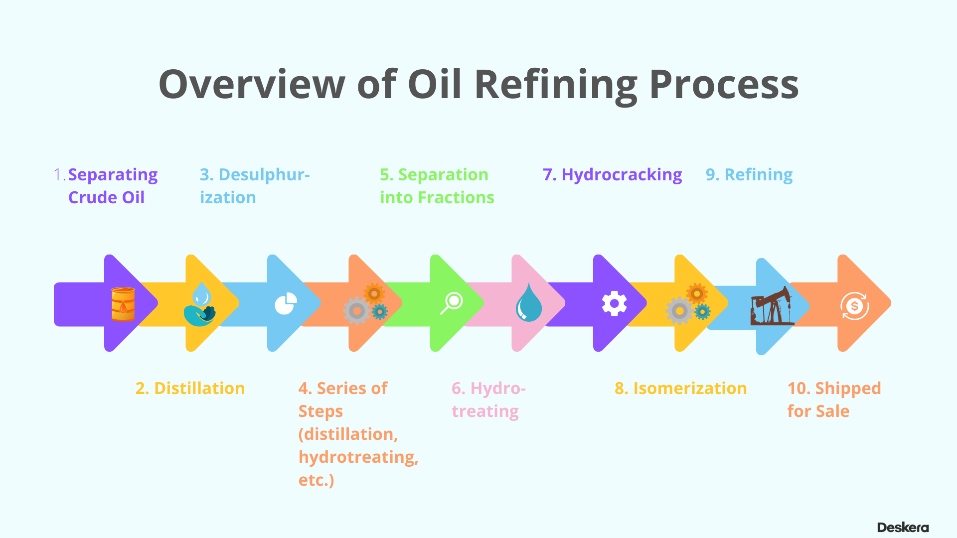 Overview of Oil Refining Process