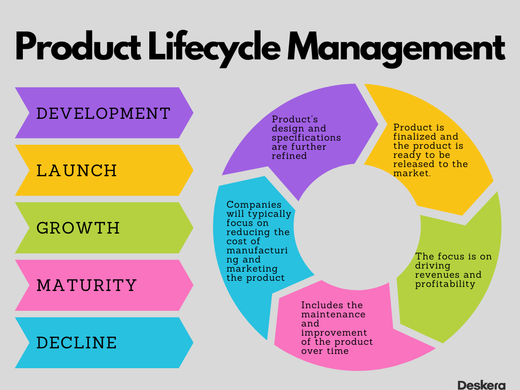 Stages in Product Lifecycle Management