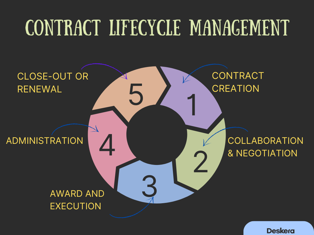 Features of Contract Lifecycle Management