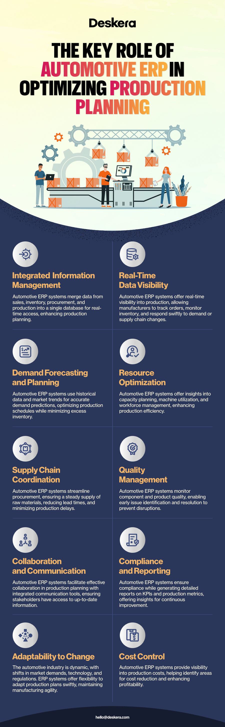 Deskera's Automotive ERP helps in optimizing production planning through supply chain coordination, collaboration and communication, demand forecasting and planning, and more.