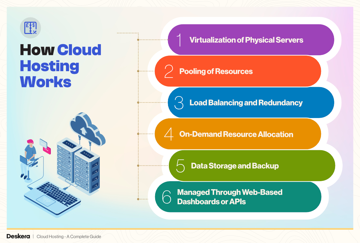 How cloud hosting works - 6 steps