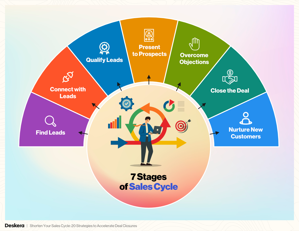 The 7 key stages of classic sales cycle