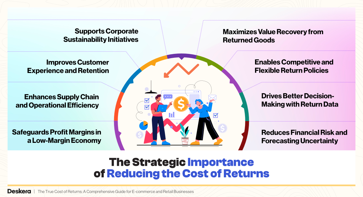 The Strategic Importance of Reducing the Cost of Returns