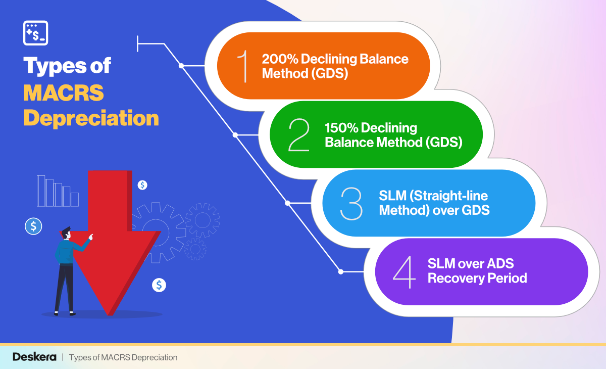 Types of MACRS Depreciation
