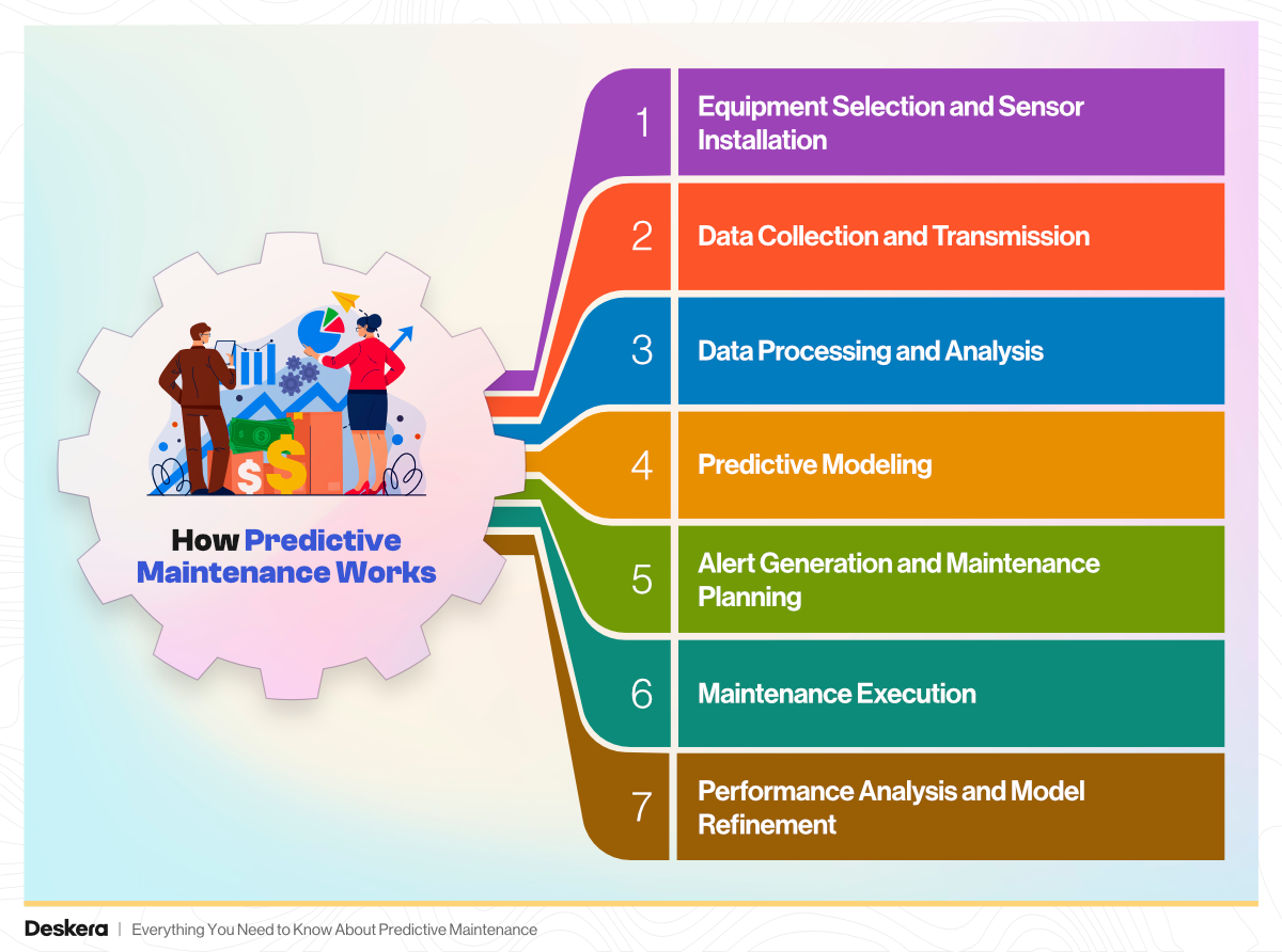 7 Stages of How Predictive Maintenance Works