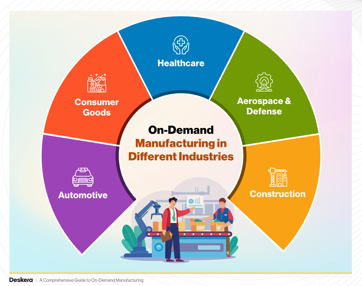 On-Demand Manufacturing in Different Industries