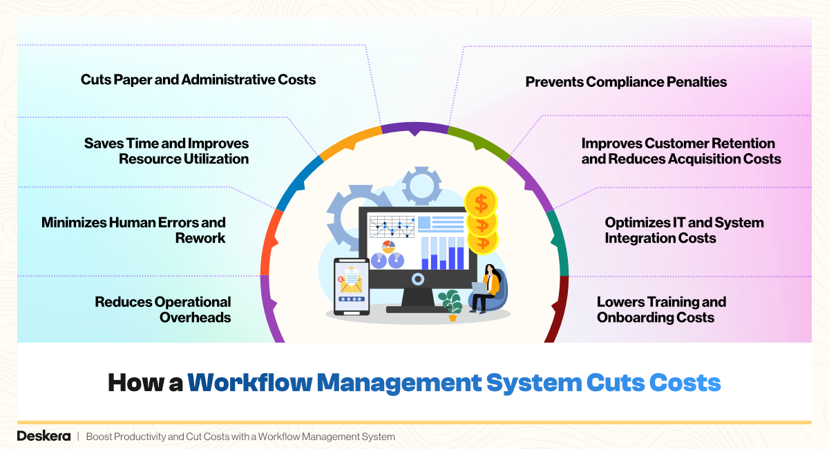 8 Ways Workflow Management System Cuts Costs
