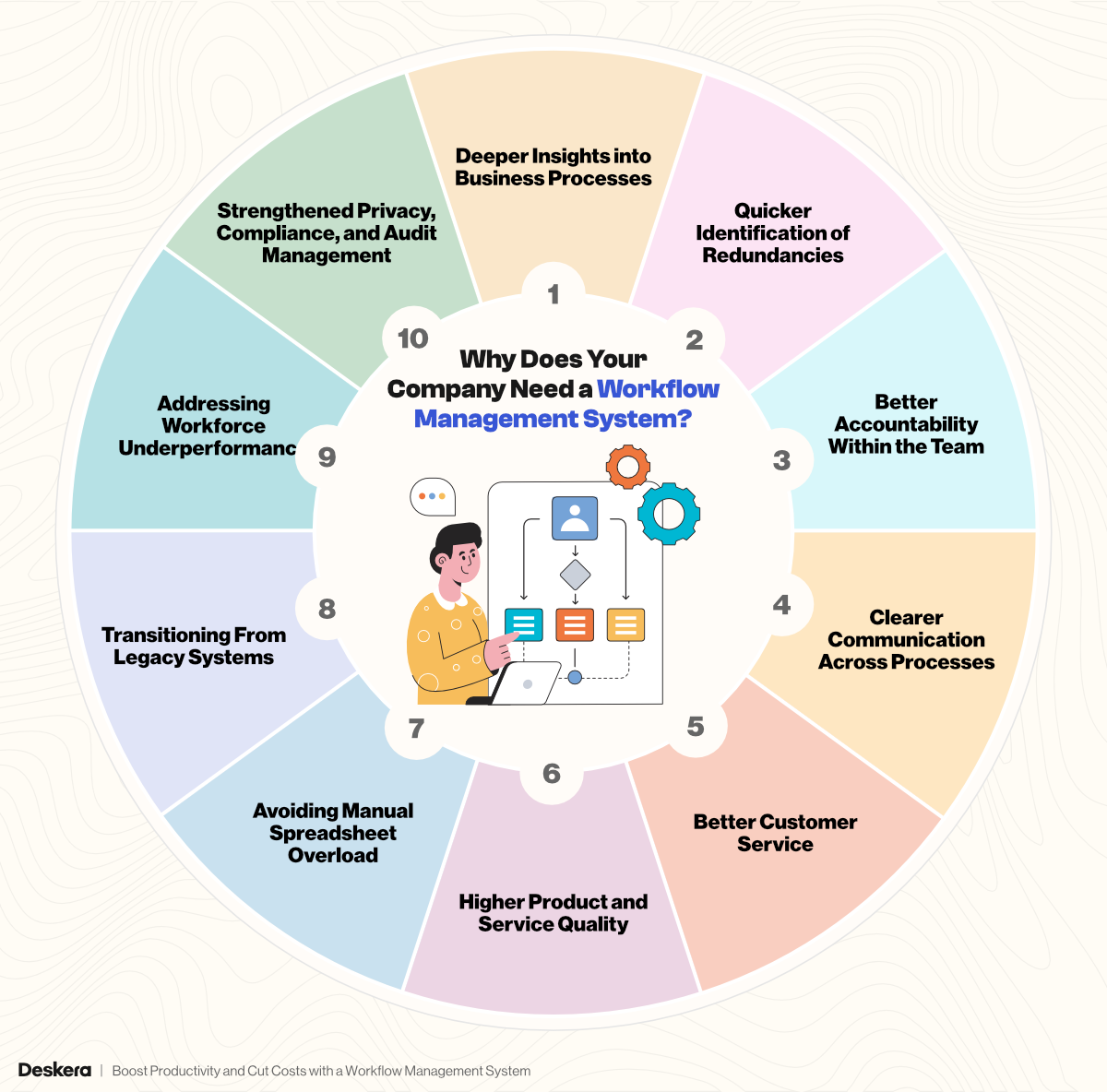 10 Reasons Your Company Need a Workflow Management System