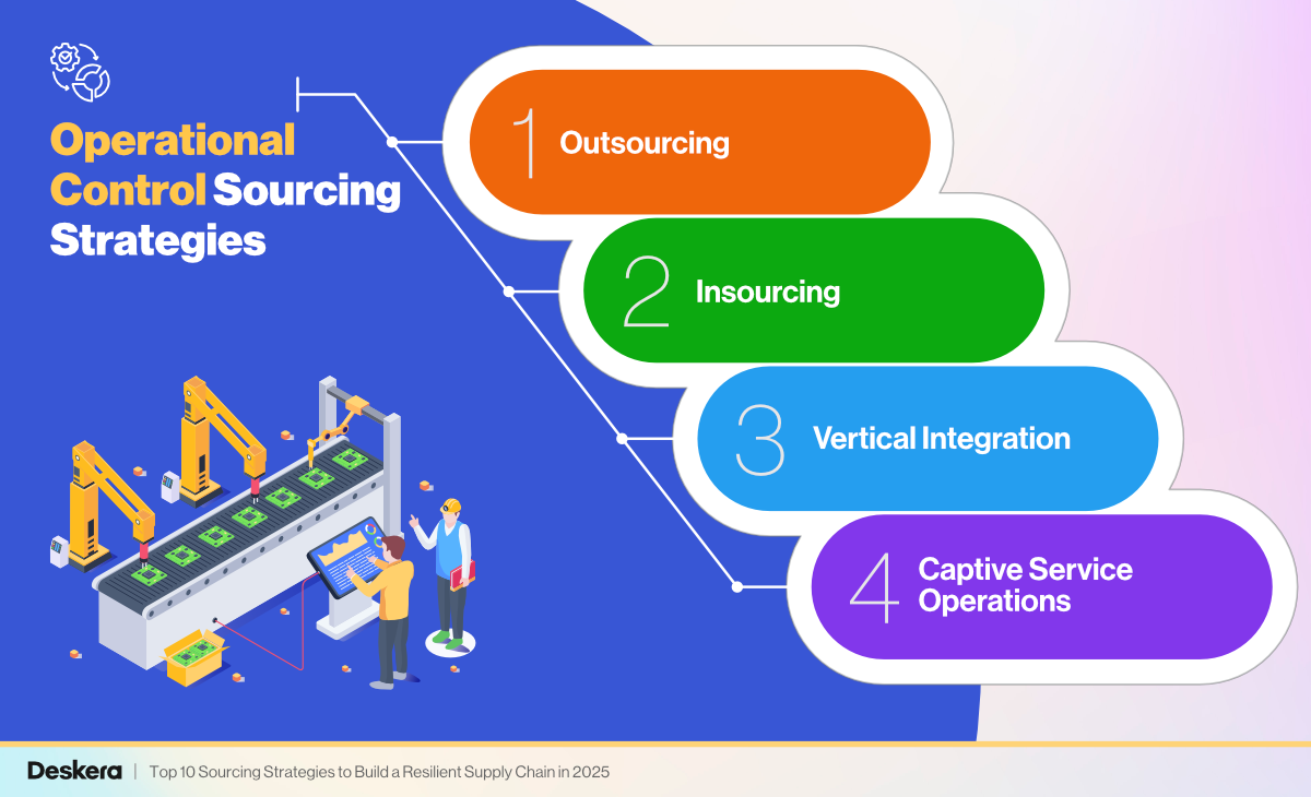 Operational Control Sourcing Strategies