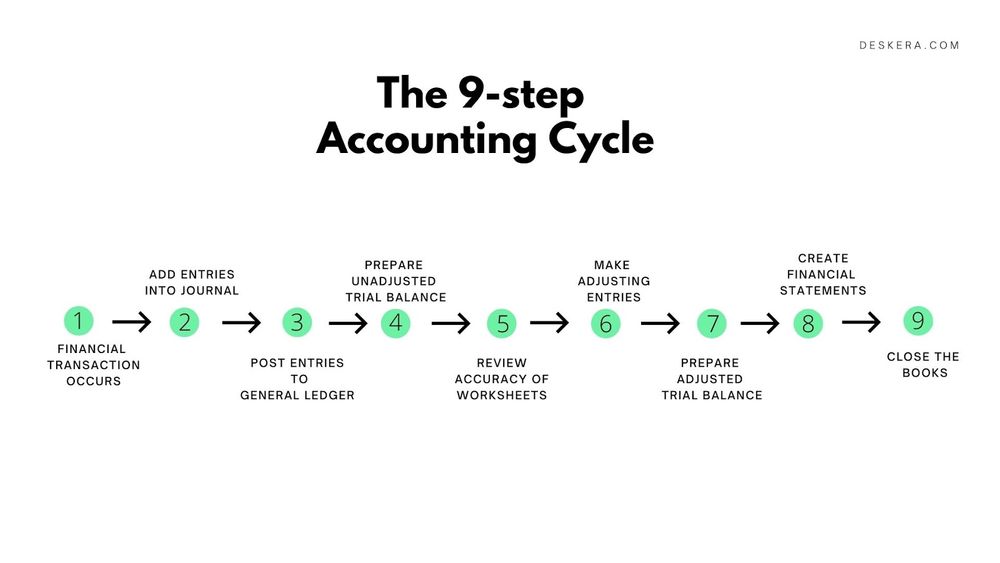 Accounting Cycle Definition & Examples for Business