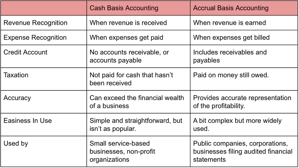 Basis of Accounting Complete Guide With Examples