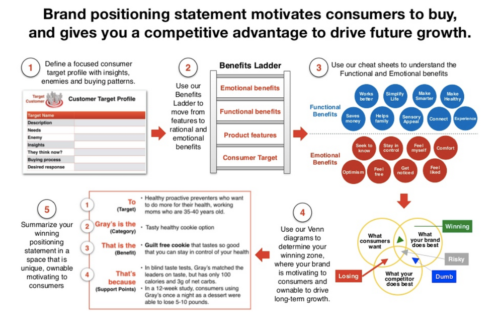 Position statement. Brand positioning statement. positioning the brand. brand positioning statement примеры.