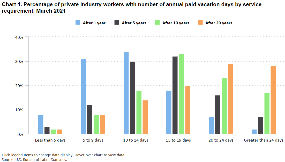 A Detailed Guide To Paid Vacation Time How Do You Stack Up?