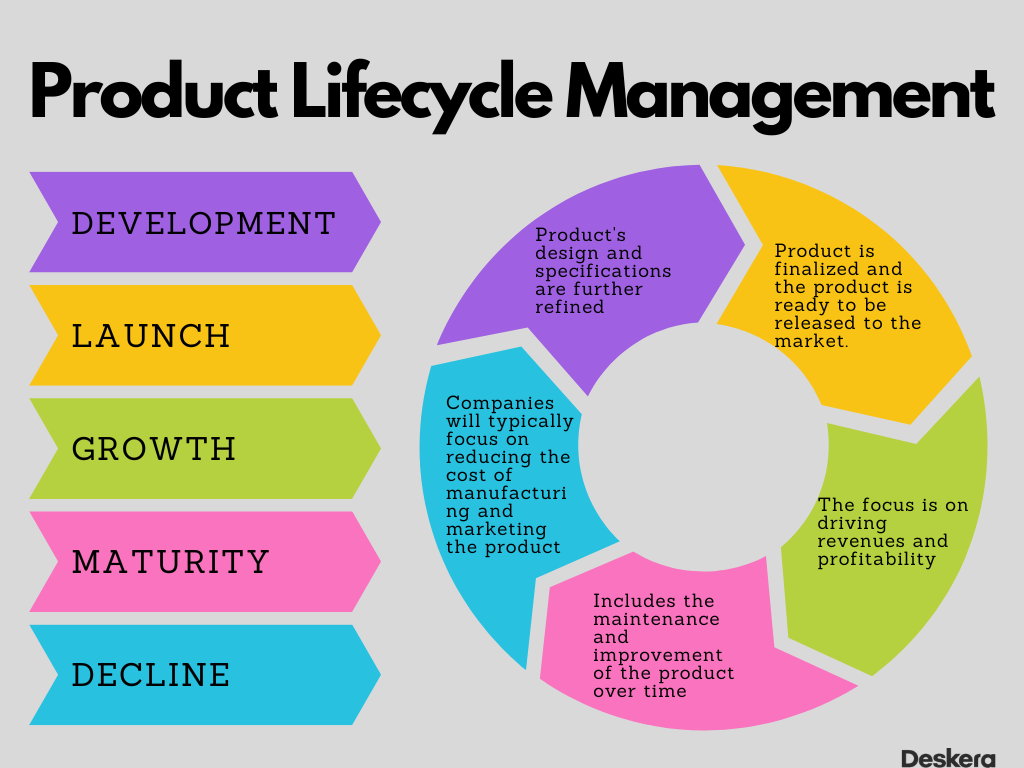 product life cycle management case study