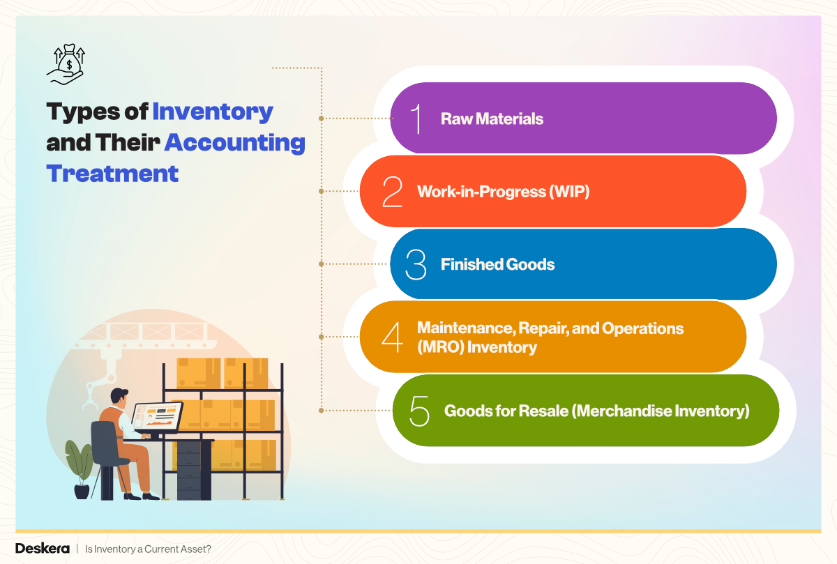 Is Inventory a Current Asset?