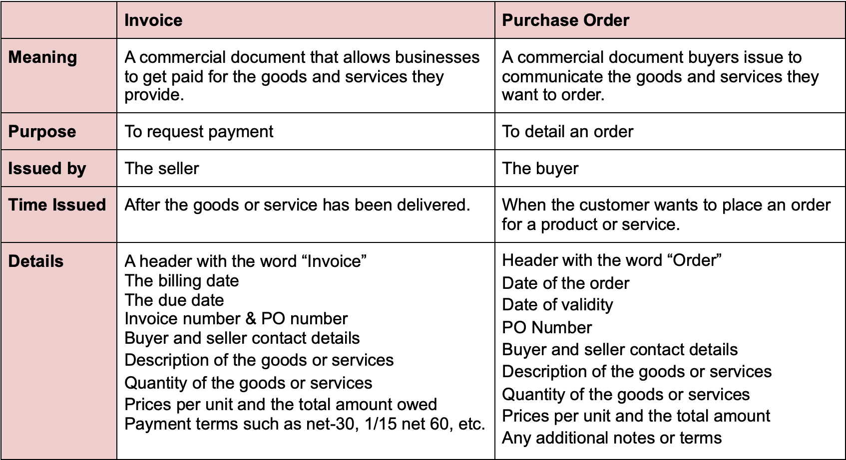 Purchase Order vs Invoice What’s the Difference?